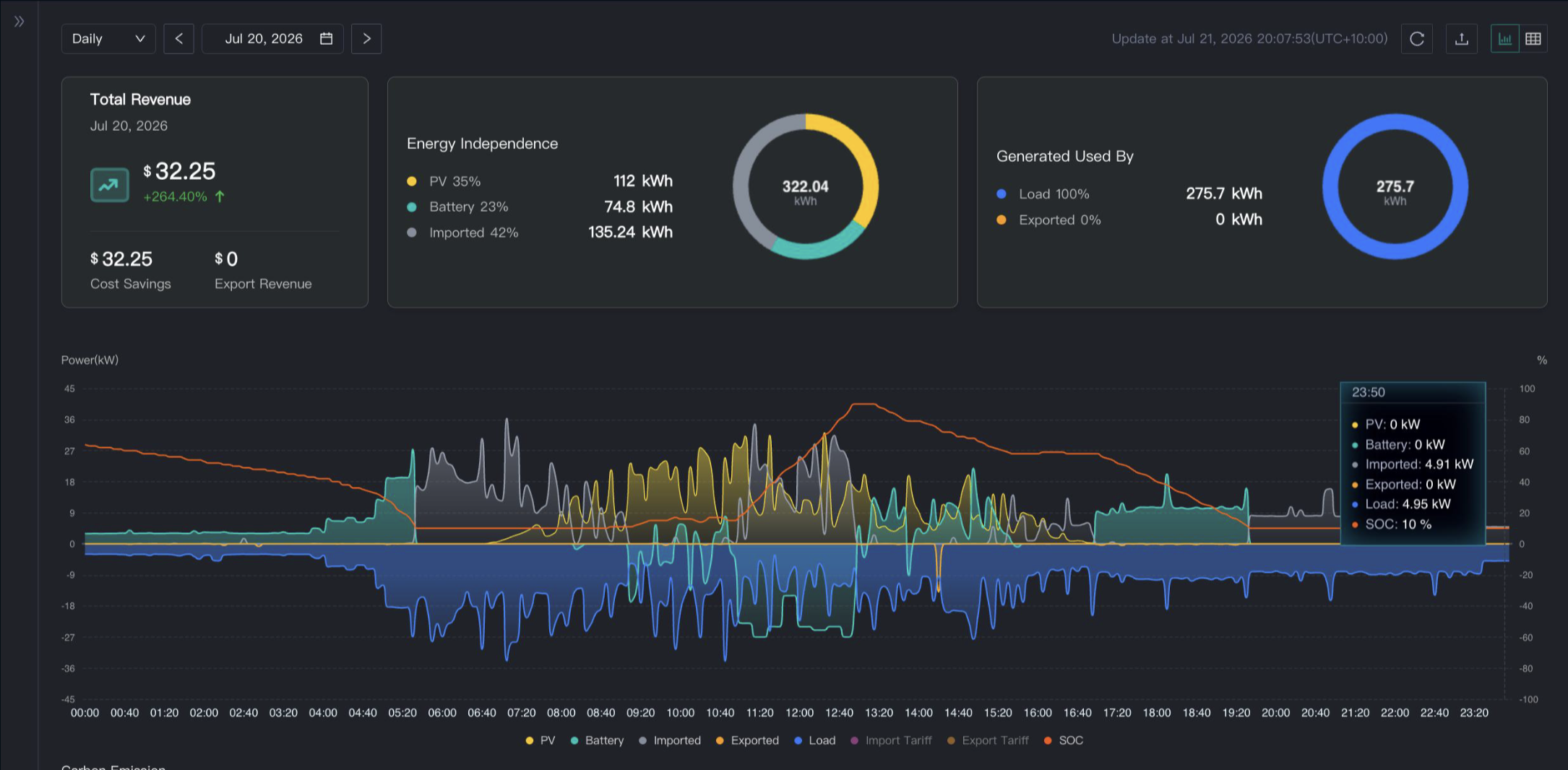 AmpauraConnect daily dashboard showing energy breakdown and actual solar, battery, import and site load curves