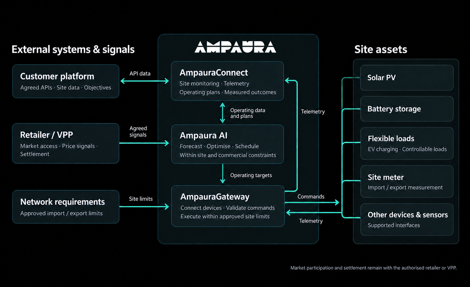 External systems and market signals connect to AmpauraConnect, Ampaura AI and AmpauraGateway. Gateway exchanges commands and telemetry with site assets. Market access and settlement remain with the retailer or VPP.
