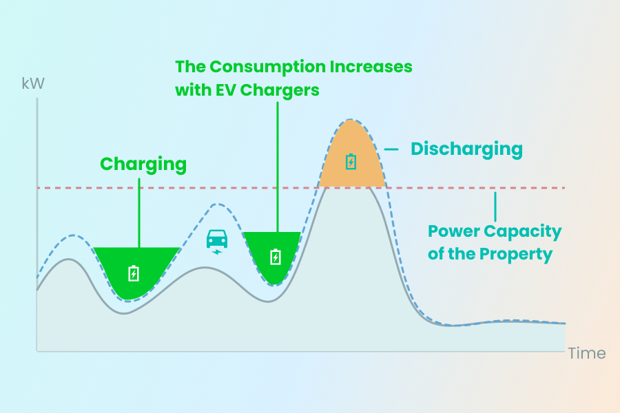 Capacity control chart showing EV charging, battery control and the property power limit
