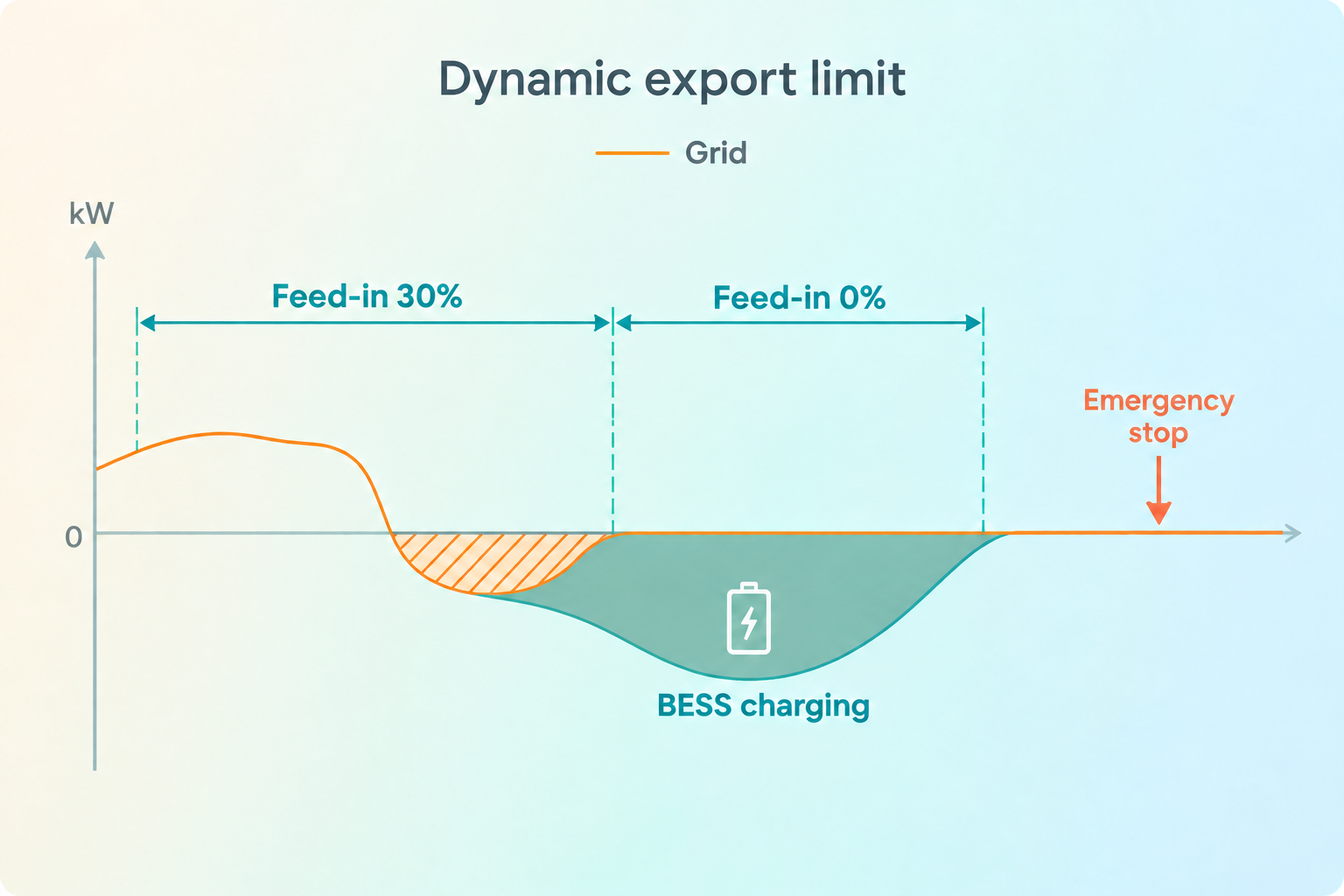 Solar export control chart showing feed-in limits and battery charging