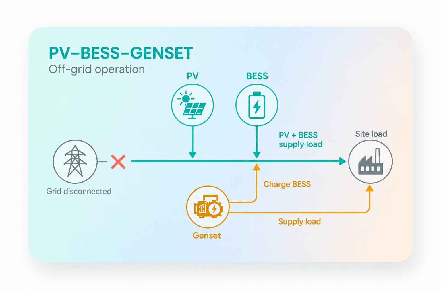 Off-grid PV, BESS and genset coordination: solar and battery supply site loads; the genset supplies loads and charges the battery.
