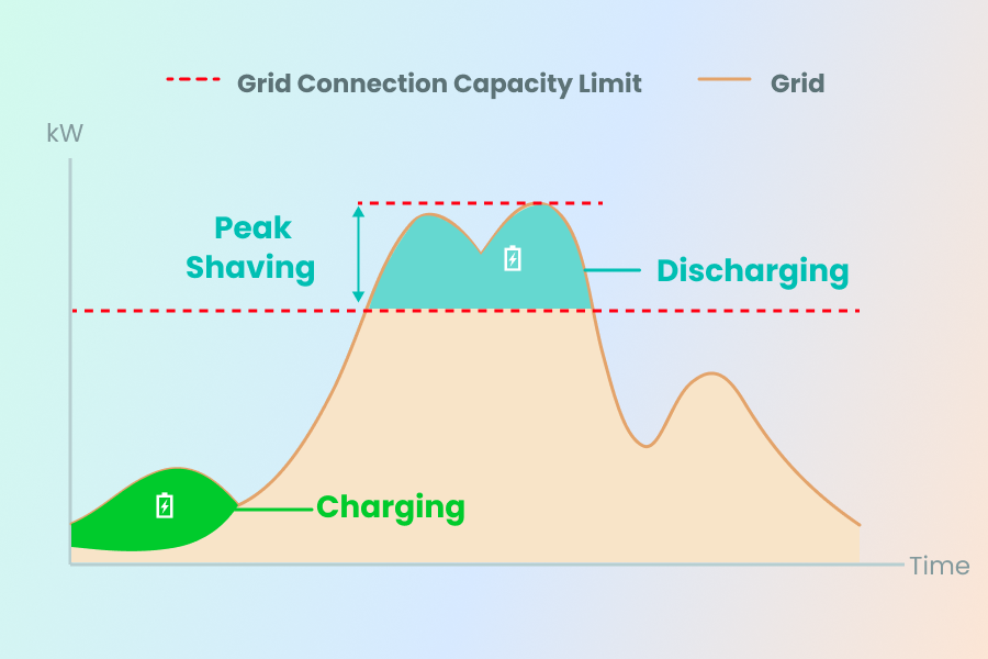 Peak shaving chart showing battery charging and discharging around the grid connection capacity limit