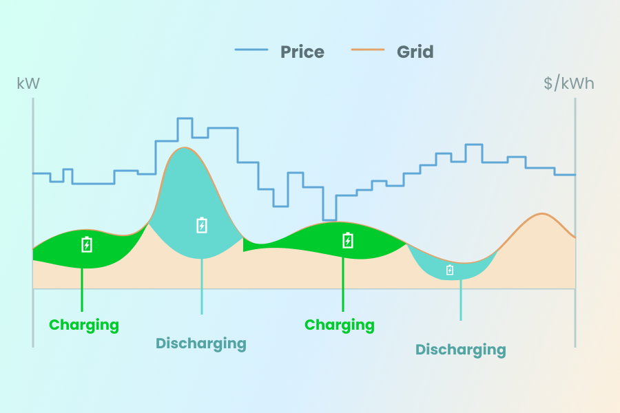 Energy price and grid demand chart showing AI battery charging and discharging periods