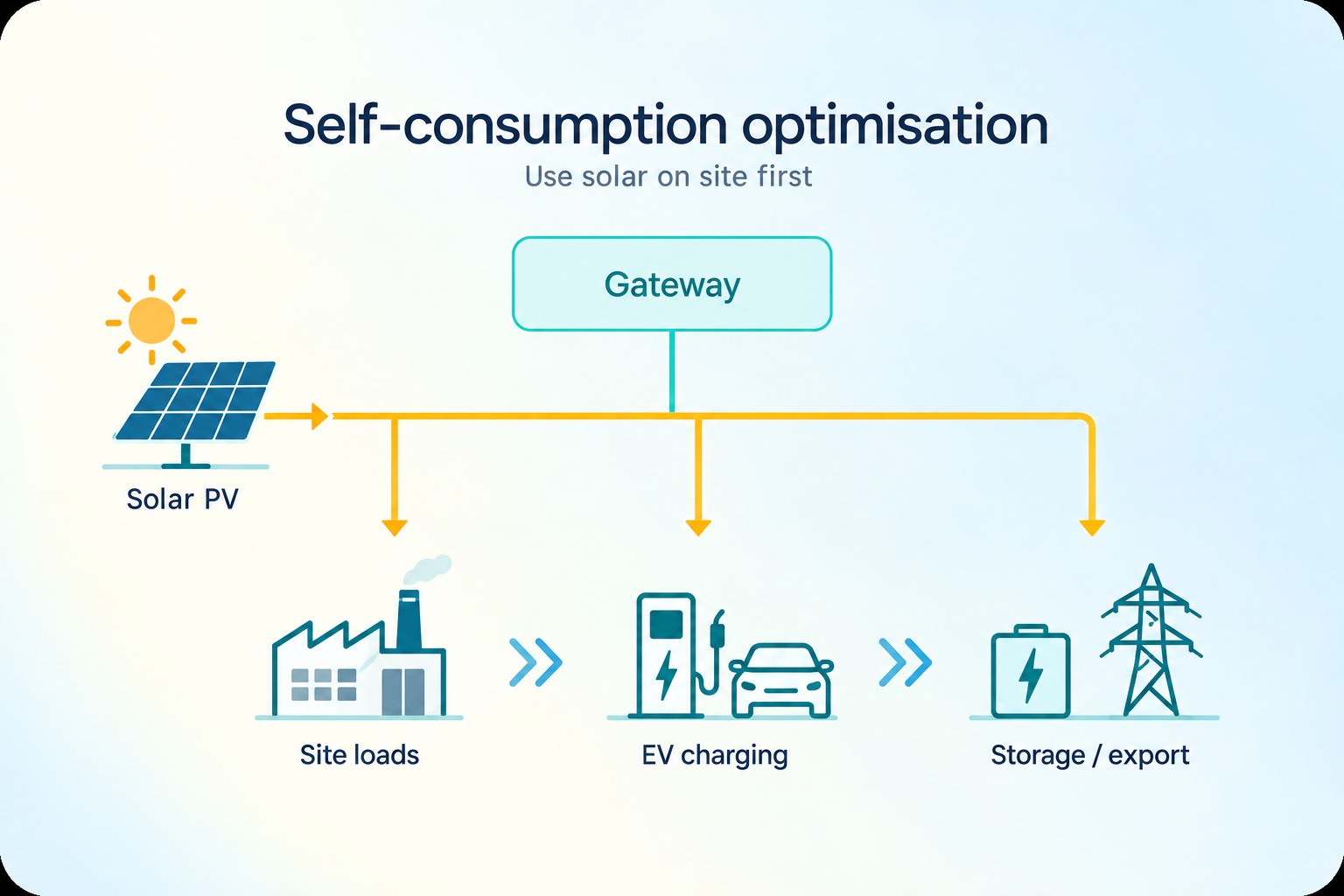 Gateway coordinates solar self-consumption across industrial site loads, EV charging, battery storage and grid export.